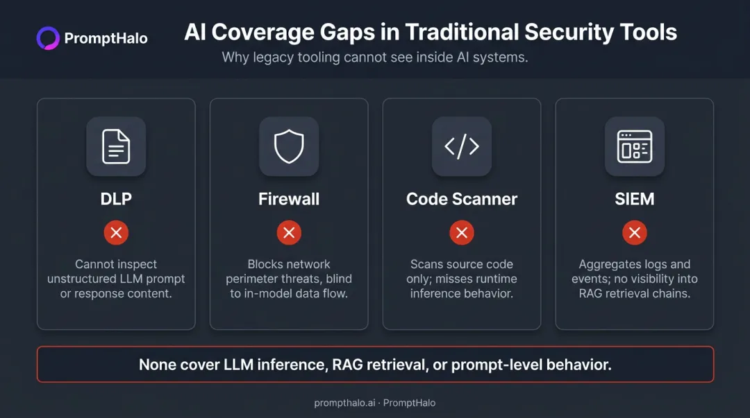 Four traditional security tools failing to detect AI-specific compliance risks comparison