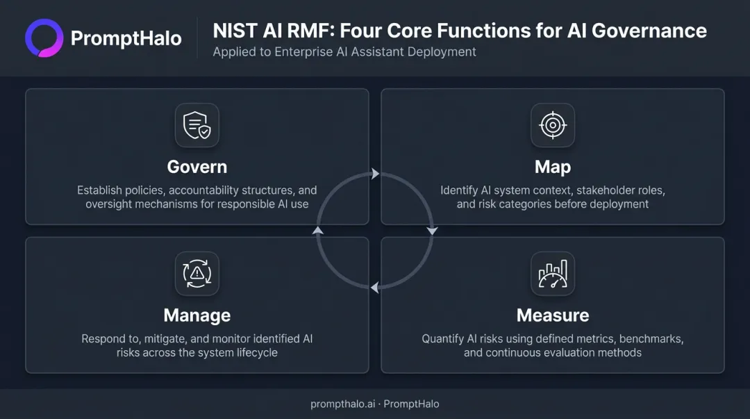 NIST AI Risk Management Framework four functions mapped to AI assistant governance