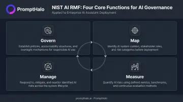 NIST AI Risk Management Framework four functions mapped to AI assistant governance