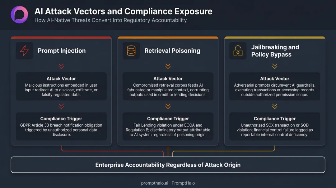 Three AI attack vectors escalating into regulatory compliance events flow diagram