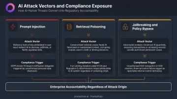 Three AI attack vectors escalating into regulatory compliance events flow diagram