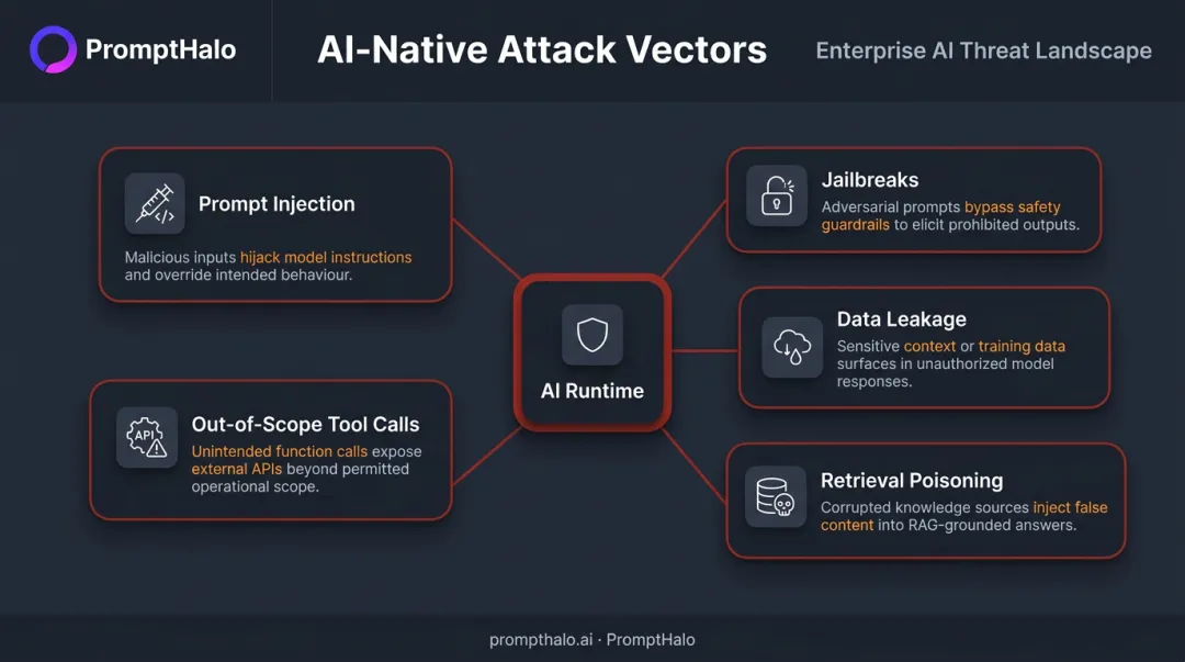 Five AI-native attack vectors requiring runtime security coverage prompt injection to tool abuse
