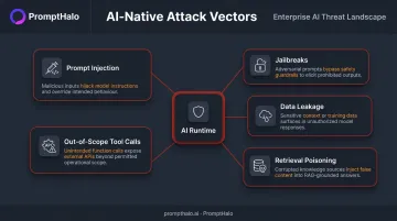 Five AI-native attack vectors requiring runtime security coverage prompt injection to tool abuse