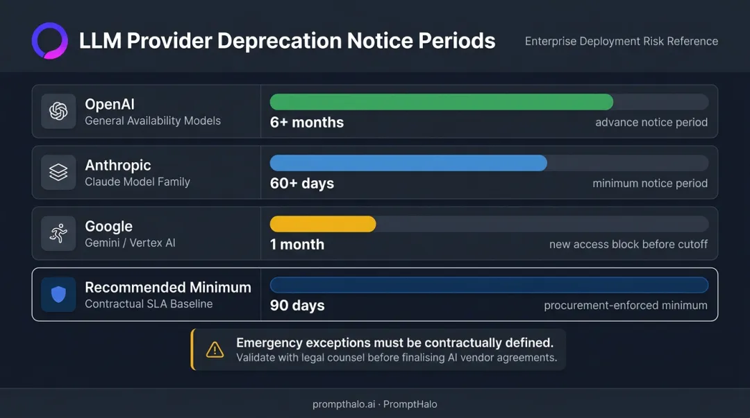 Model deprecation notice comparison across OpenAI Anthropic and Google AI platforms