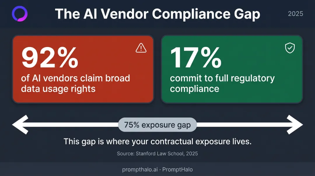 AI vendor compliance gap showing 92 percent data usage claims versus 17 percent regulatory commitment