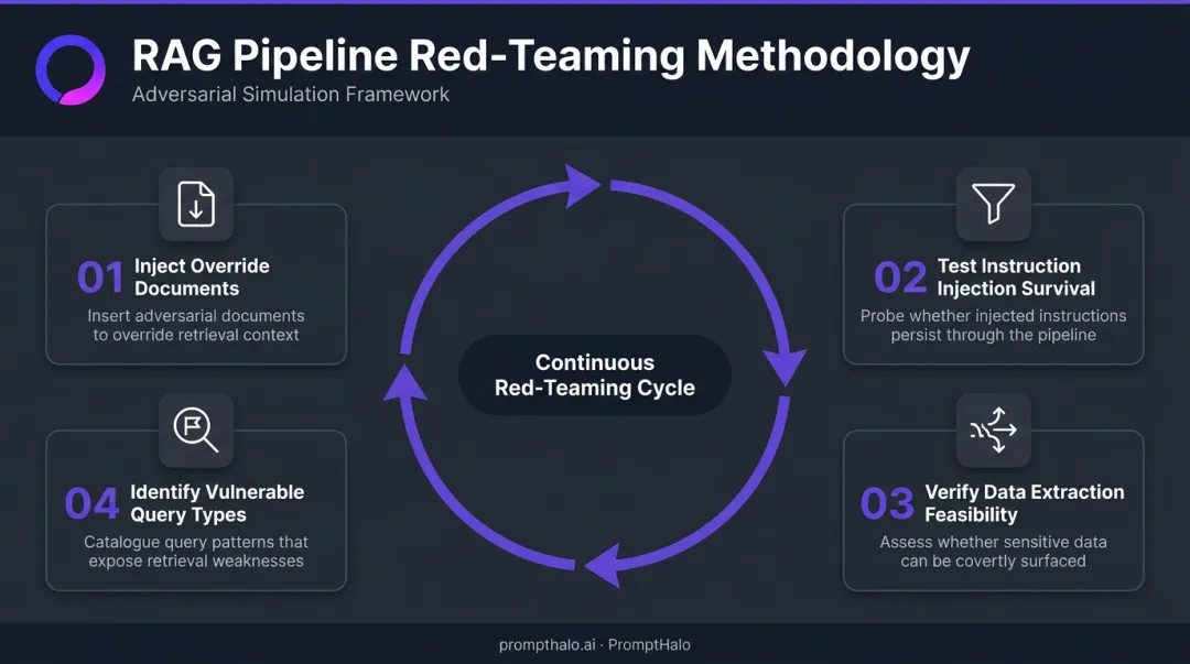 RAG pipeline red-teaming four-step methodology for probing knowledge base attack surface