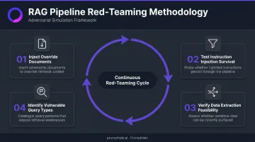 RAG pipeline red-teaming four-step methodology for probing knowledge base attack surface