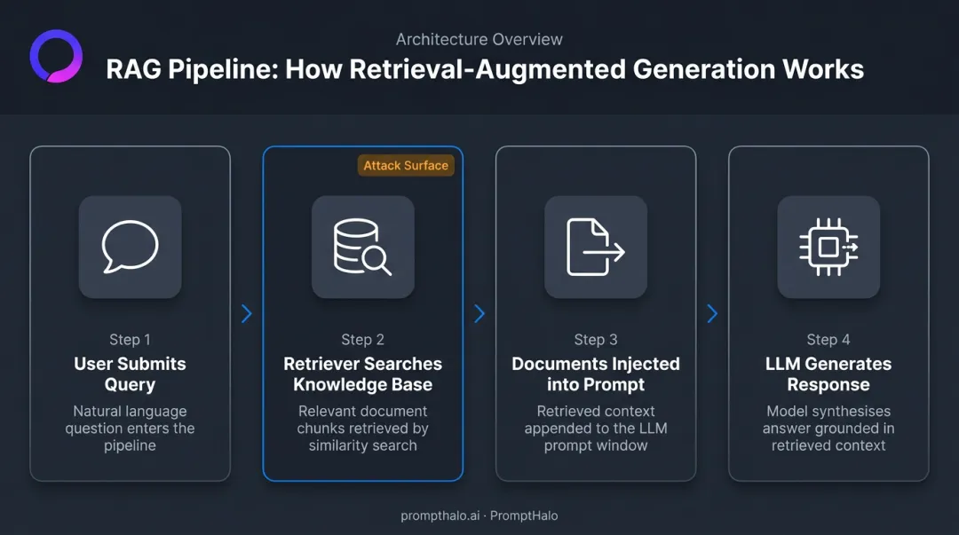 4-step RAG pipeline from user query to LLM response generation