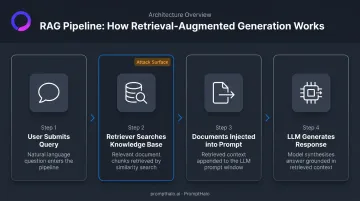 4-step RAG pipeline from user query to LLM response generation