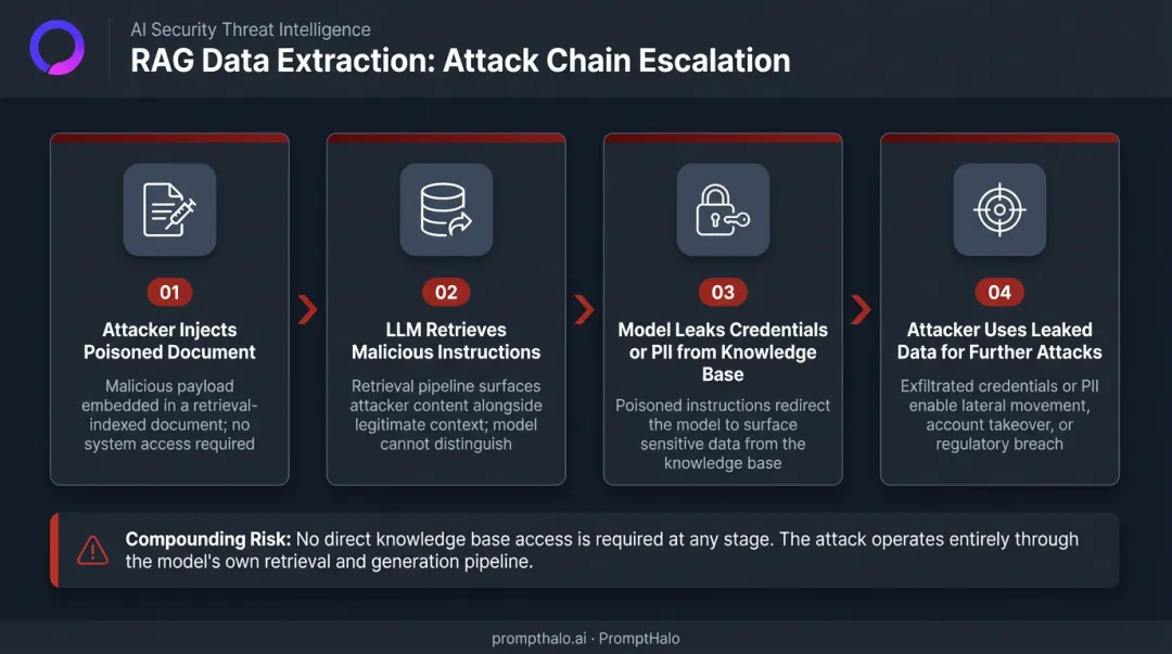 RAG data extraction attack chain from document injection to credential exfiltration