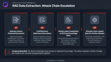 RAG data extraction attack chain from document injection to credential exfiltration