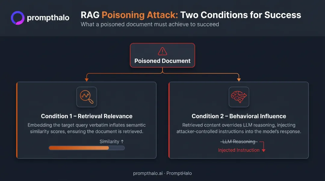 RAG poisoning two conditions retrieval relevance and behavioral influence diagram