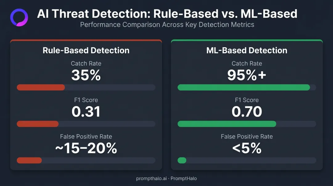 Rule-based versus ML-based AI threat detection accuracy comparison infographic