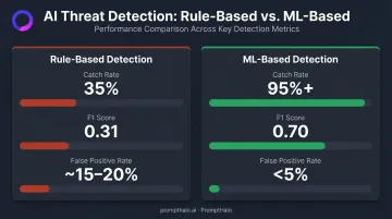 Rule-based versus ML-based AI threat detection accuracy comparison infographic