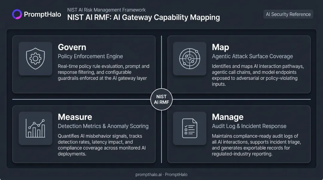 NIST AI RMF four functions mapped to AI gateway compliance capabilities infographic