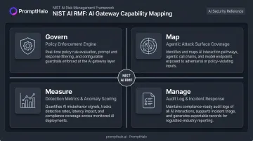 NIST AI RMF four functions mapped to AI gateway compliance capabilities infographic