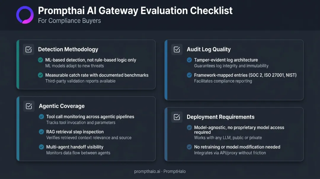 AI gateway compliance evaluation checklist four criteria for risk teams infographic