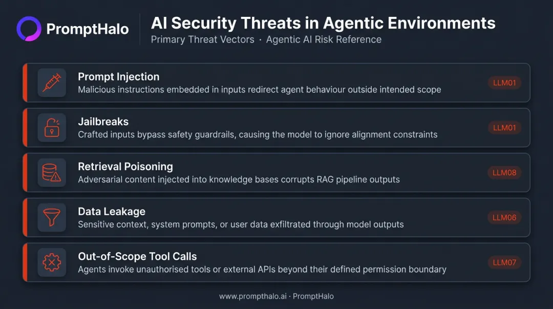Five agentic AI threat vectors compliance teams must defend against infographic