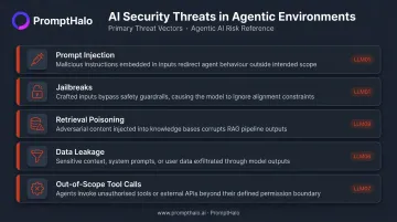 Five agentic AI threat vectors compliance teams must defend against infographic