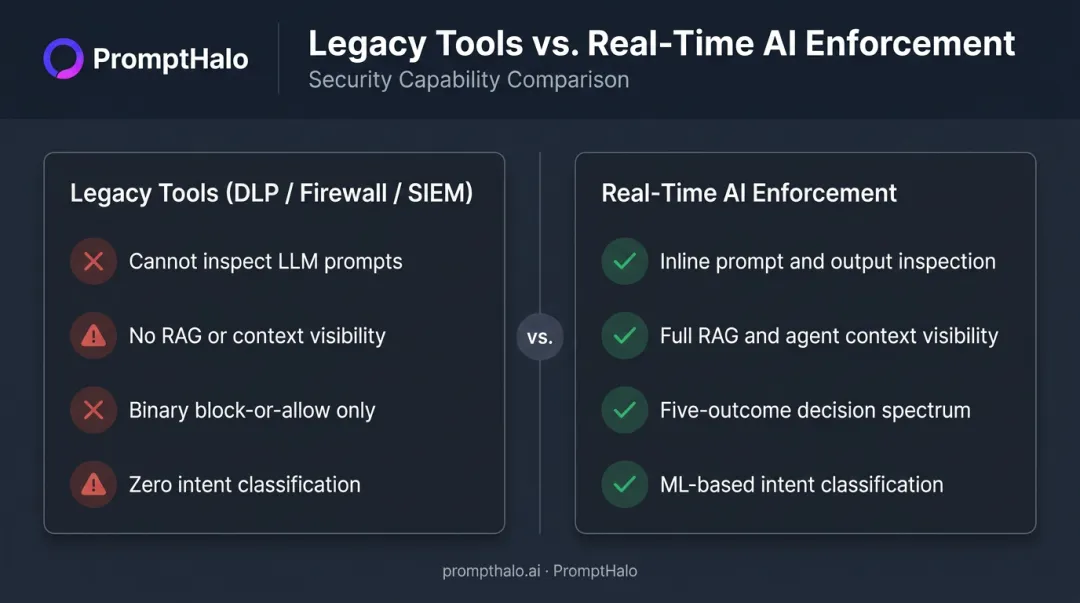 Legacy security tools versus real-time AI enforcement capability gap comparison infographic