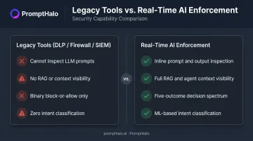 Legacy security tools versus real-time AI enforcement capability gap comparison infographic