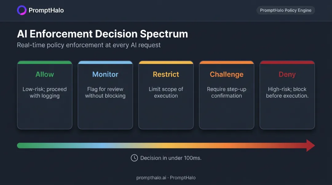 Five-outcome AI enforcement decision spectrum from allow to deny per action