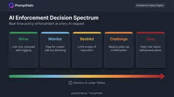 Five-outcome AI enforcement decision spectrum from allow to deny per action
