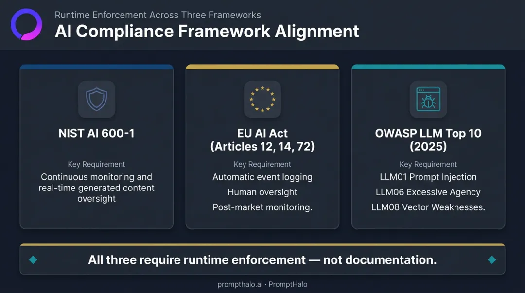 AI regulatory compliance framework alignment NIST EU AI Act OWASP runtime enforcement requirements
