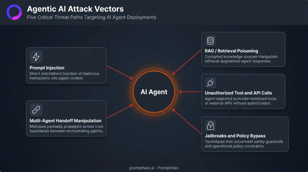 Agentic AI attack surface five threat vectors prompt injection to multi-agent manipulation