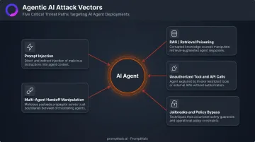 Agentic AI attack surface five threat vectors prompt injection to multi-agent manipulation