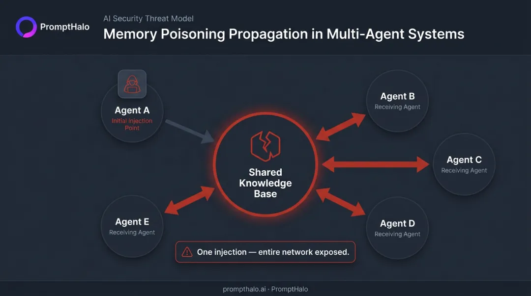 Multi-agent shared knowledge base poisoning blast radius propagation network diagram