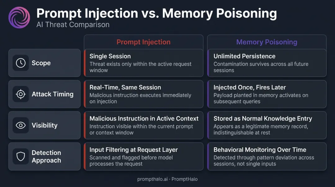 Prompt injection versus memory poisoning attack comparison four-dimension infographic
