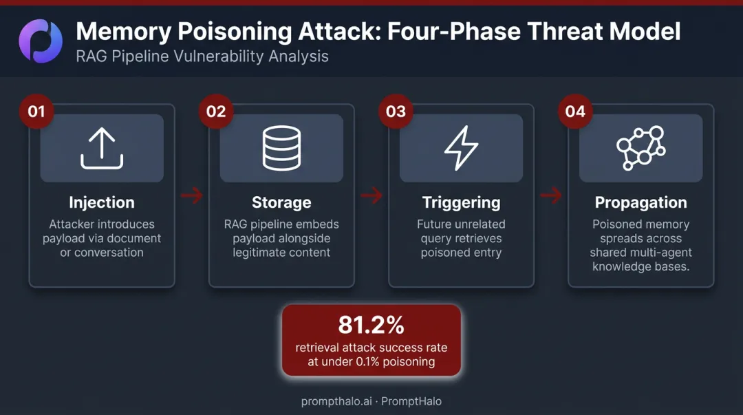 Four-phase memory poisoning attack lifecycle from injection to propagation flow diagram