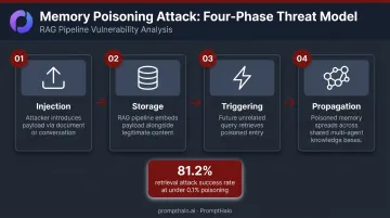 Four-phase memory poisoning attack lifecycle from injection to propagation flow diagram