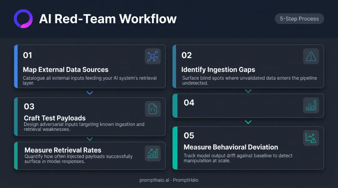Five-step red team memory poisoning testing workflow for LLM agent security