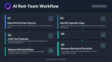 Five-step red team memory poisoning testing workflow for LLM agent security