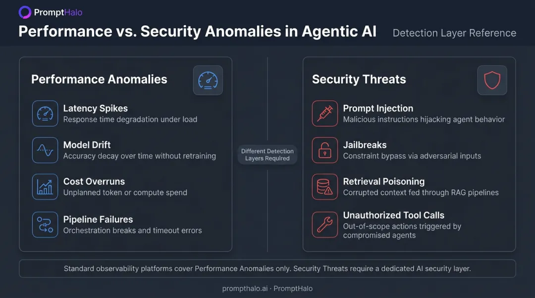 Performance anomalies versus security threats in agentic AI systems comparison infographic