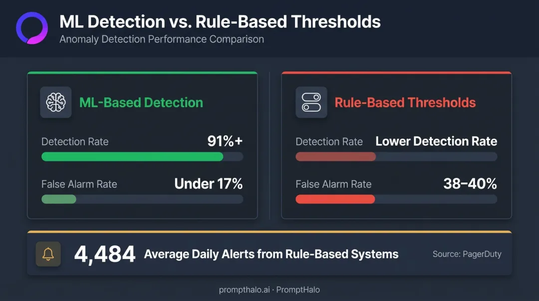 ML-based versus rule-based anomaly detection false positive and catch rate comparison