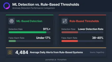 ML-based versus rule-based anomaly detection false positive and catch rate comparison
