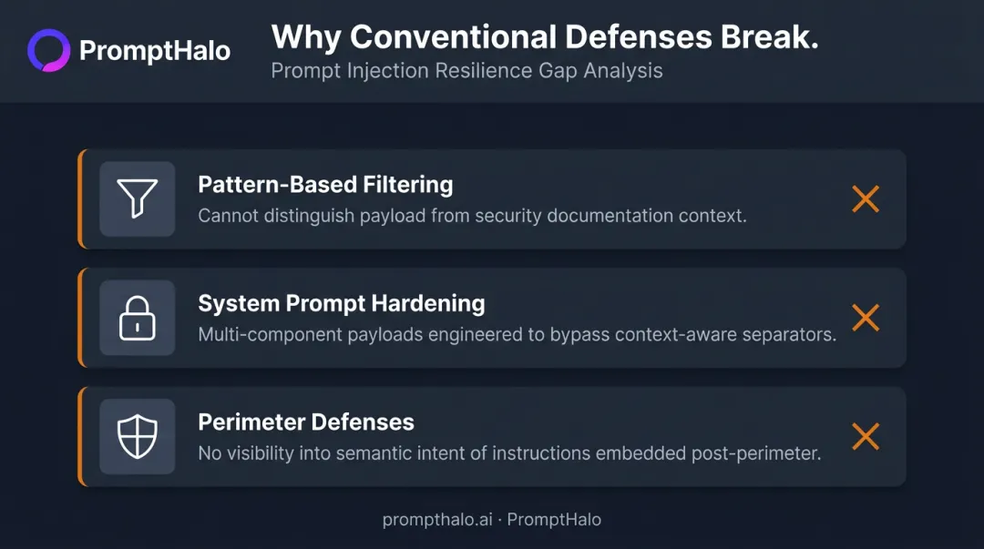 Three traditional AI defenses and their structural failure points against prompt injection
