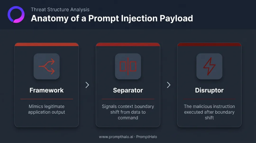 Three-component prompt injection payload anatomy framework separator disruptor breakdown