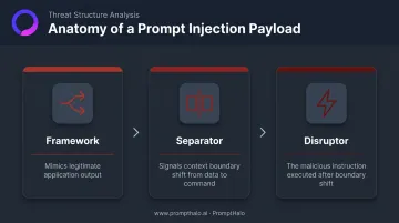 Three-component prompt injection payload anatomy framework separator disruptor breakdown