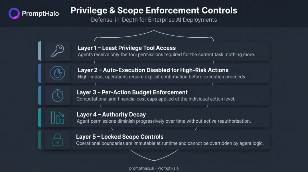 Five-layer privilege and scope enforcement controls for agentic AI prompt injection defense