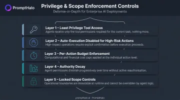 Five-layer privilege and scope enforcement controls for agentic AI prompt injection defense