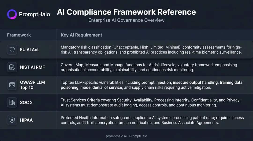 Enterprise AI compliance framework comparison table EU AI Act NIST OWASP SOC2 HIPAA requirements