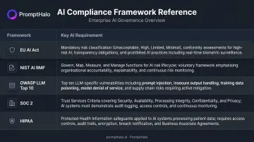 Enterprise AI compliance framework comparison table EU AI Act NIST OWASP SOC2 HIPAA requirements