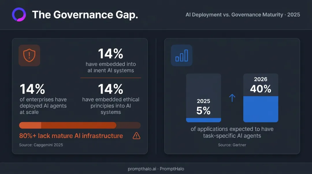 Enterprise AI agent deployment growth gap versus governance readiness statistics 2025-2026