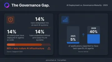 Enterprise AI agent deployment growth gap versus governance readiness statistics 2025-2026