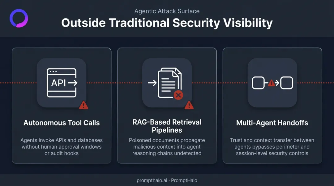 Three-part agentic AI attack surface diagram autonomous tool calls RAG retrieval and multi-agent handoffs