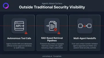 Three-part agentic AI attack surface diagram autonomous tool calls RAG retrieval and multi-agent handoffs